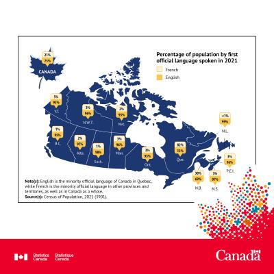 Infographic showing the percentage of population by first official language spoken in 2021. (Source: Statistics Canada) Infographic showing the percentage of population by first official language spoken in 2021. (Source: Statistics Canada)