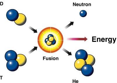Diagramme d’une réaction de fusion nucléaire. (https://www.energy.gov/science/about-office-science) Diagramme d’une réaction de fusion nucléaire. (https://www.energy.gov/science/about-office-science)